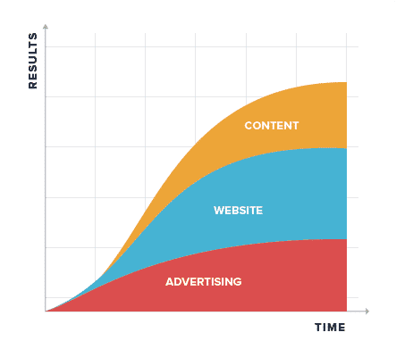 marketing results over time